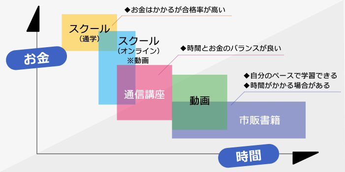 学習方法別の時間とお金の関係（傾向）